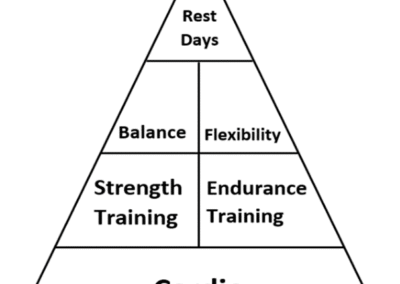 The Healthy Exercise Pyramid by Sam Lefaive